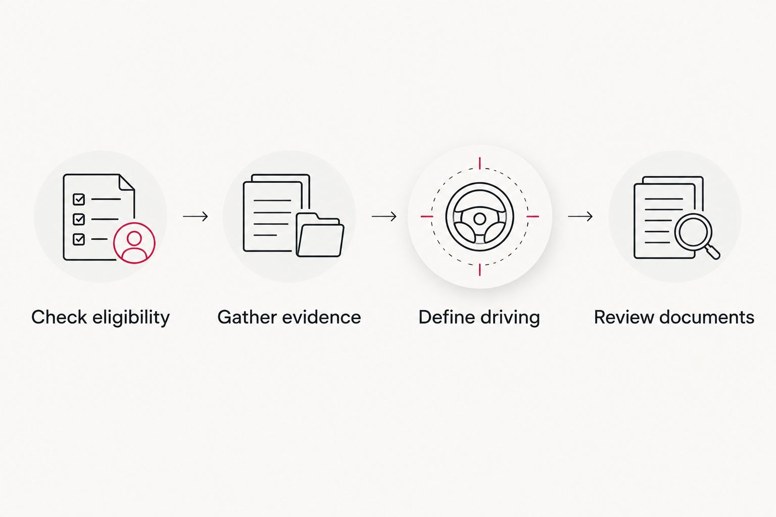 Four preparation checks from eligibility through evidence, driving needs and document review.