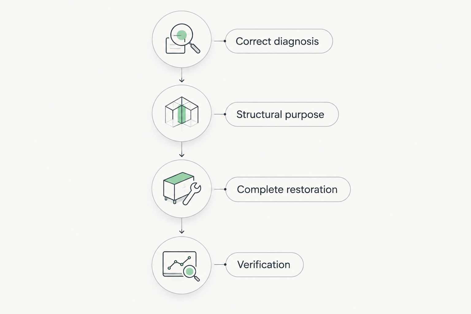 Repair selection sequence from diagnosis through verification