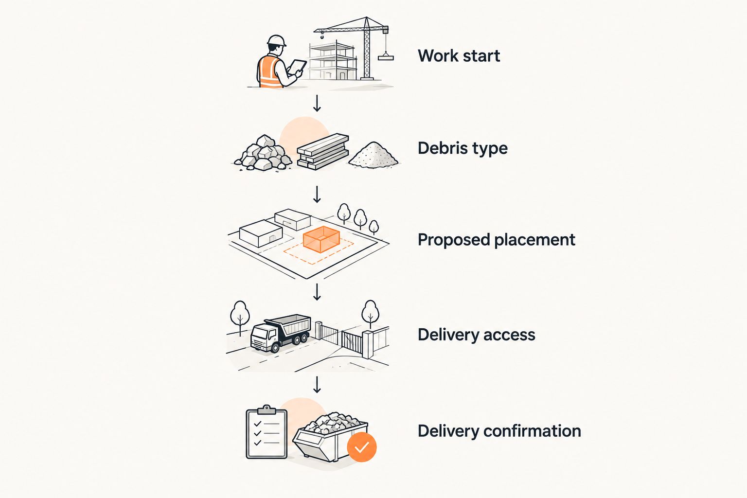 Five booking steps from identifying the work start to confirming roll-off container delivery