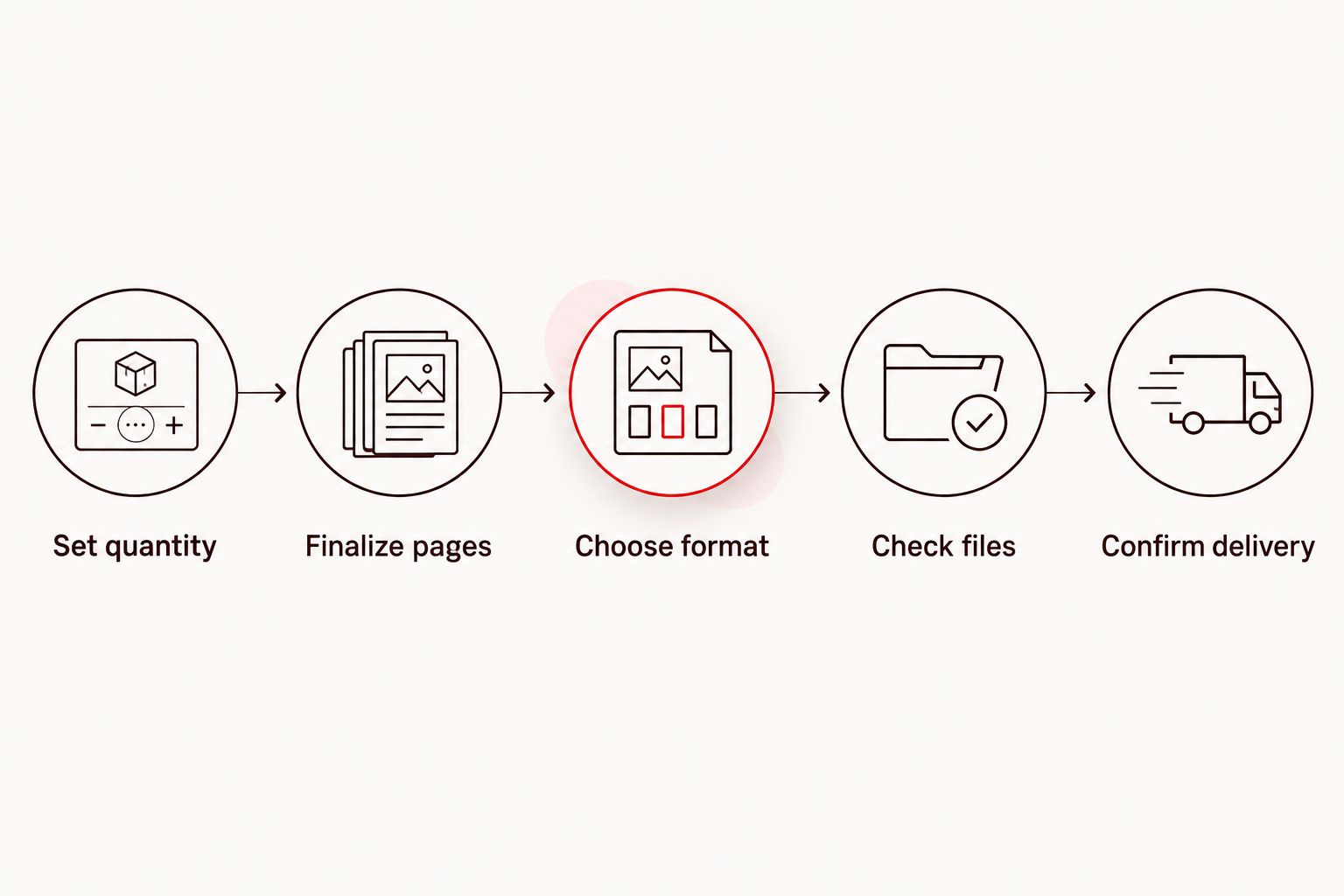 Quote preparation sequence from setting quantity to confirming delivery