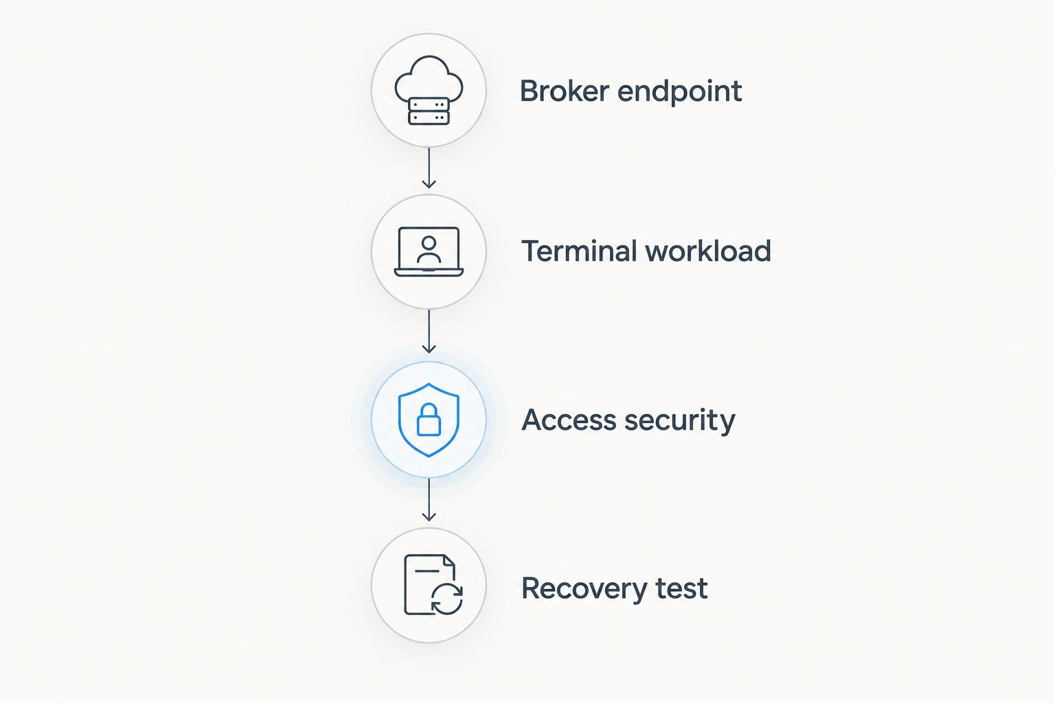 Four checks covering broker connection, terminal workload, secure access and recovery