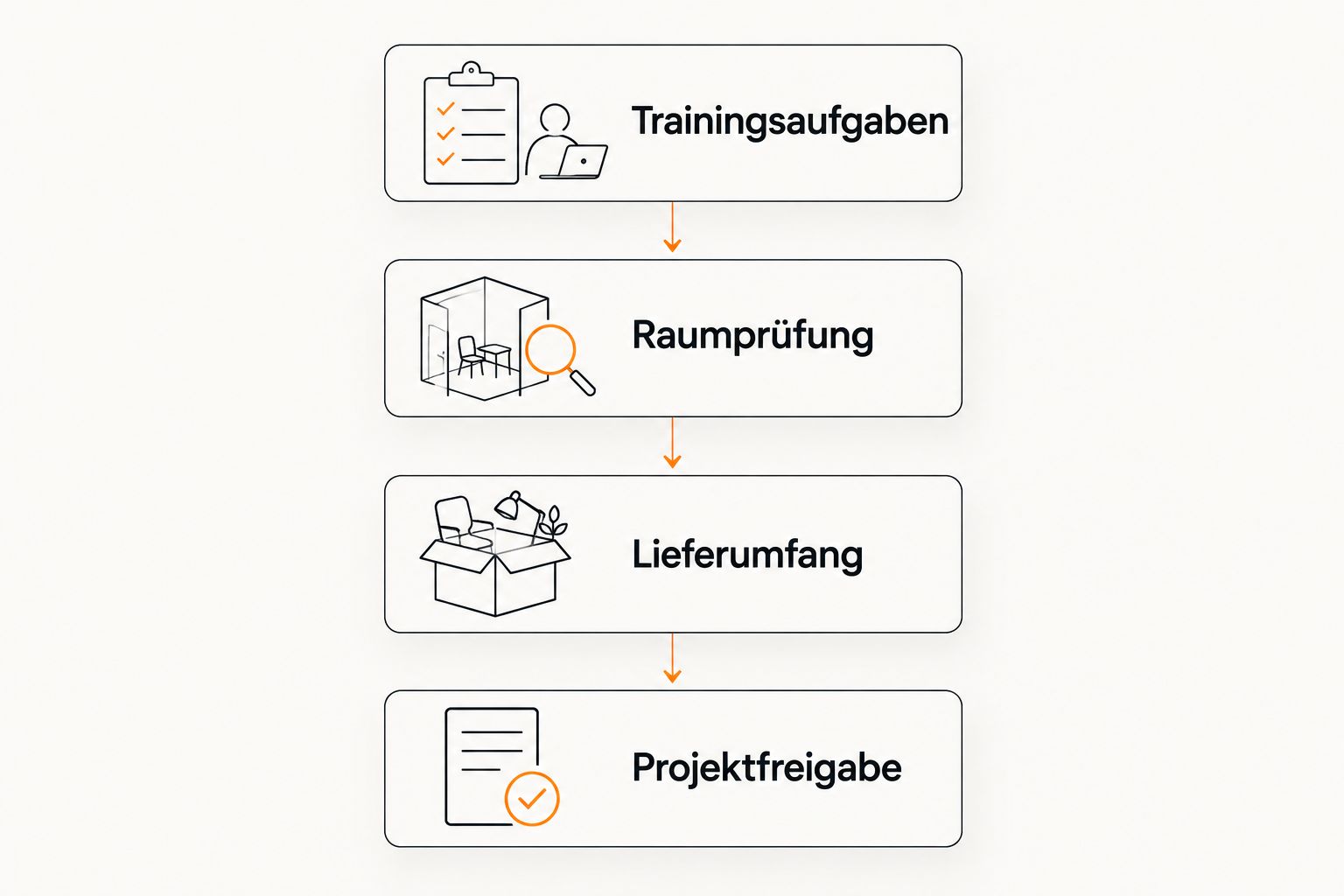 Vier Planungsschritte von den Trainingsaufgaben bis zur Projektfreigabe