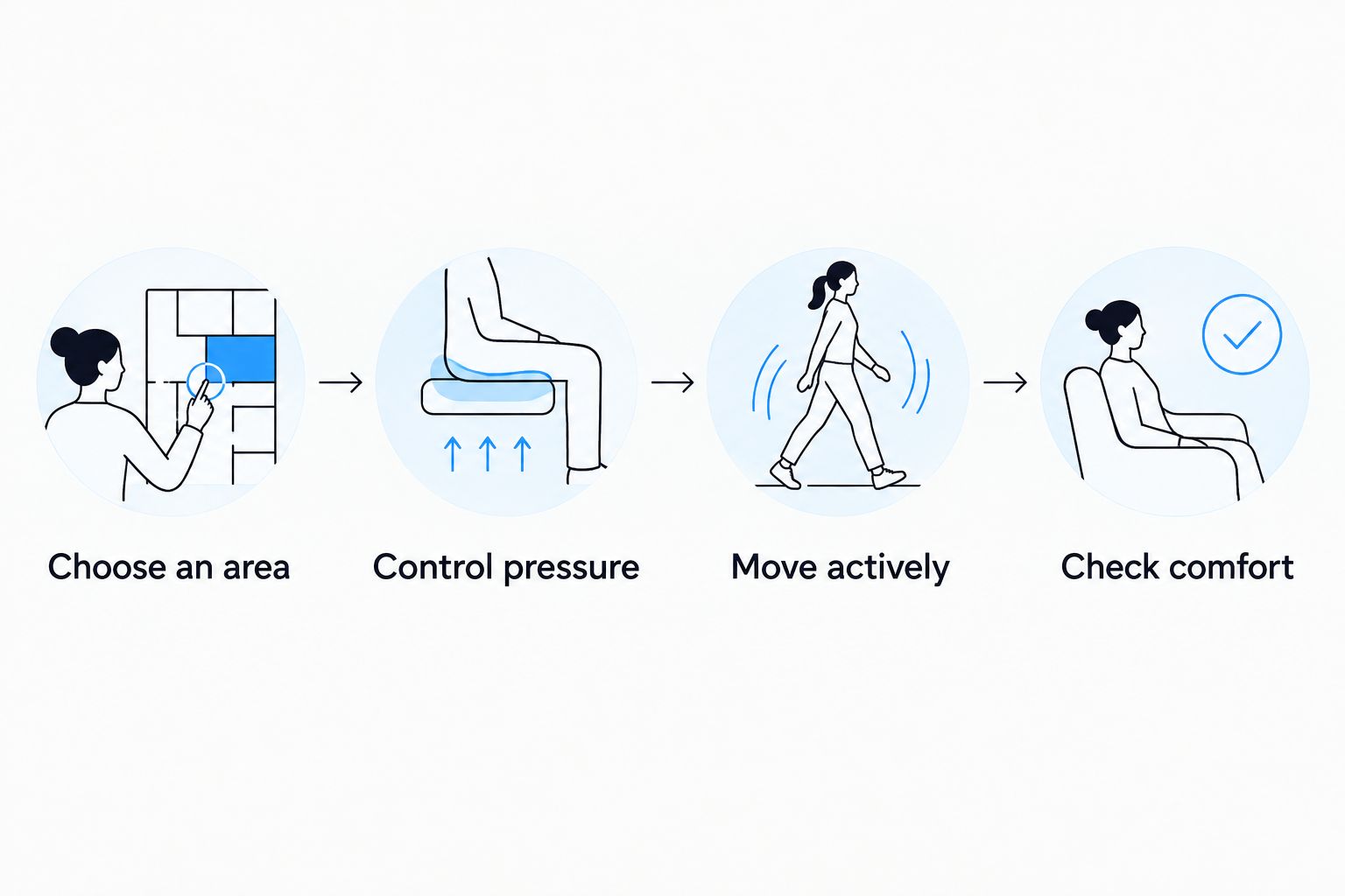 Four-step rolling sequence from choosing an area to checking comfort
