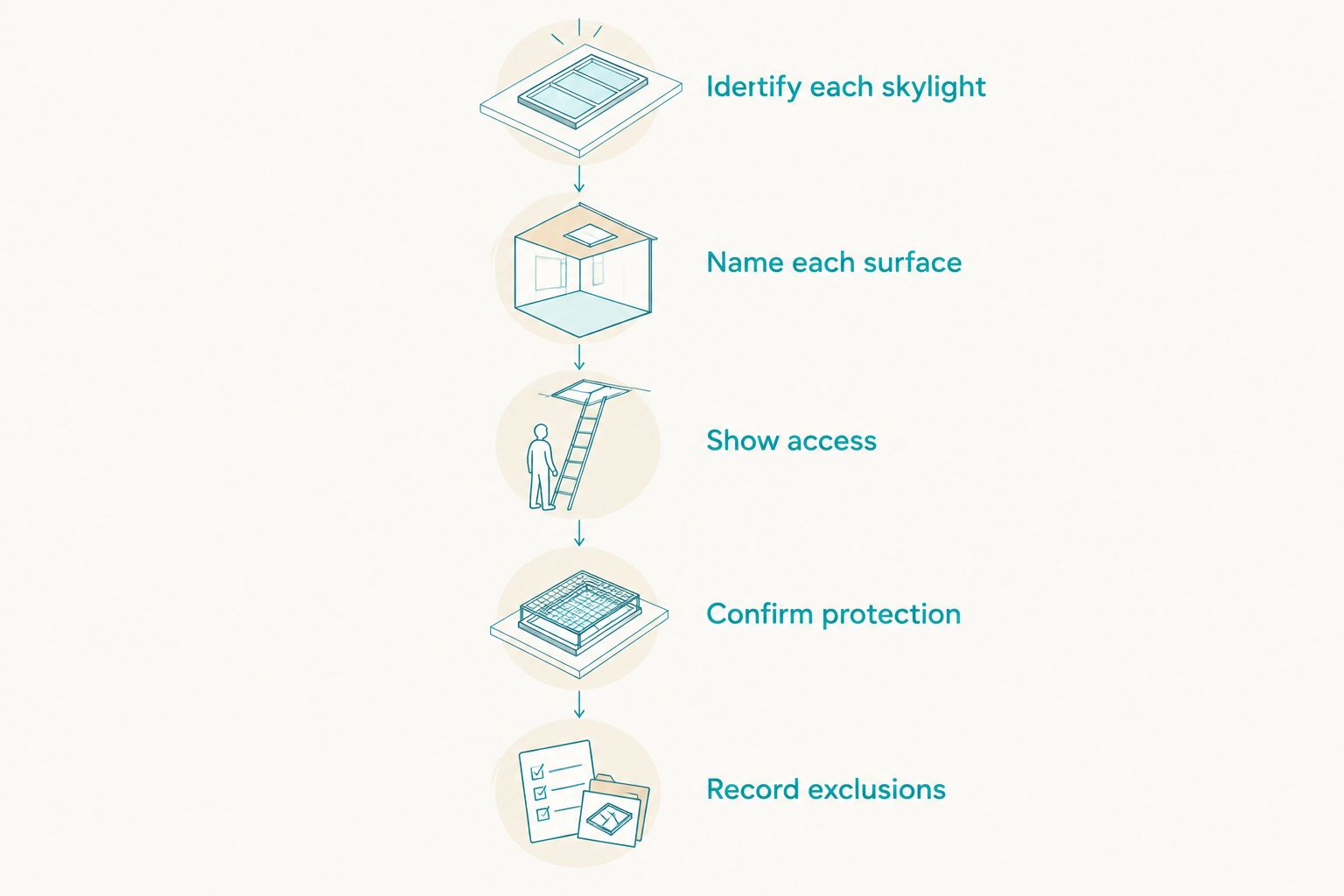 Five steps for confirming interior and exterior skylight cleaning scope