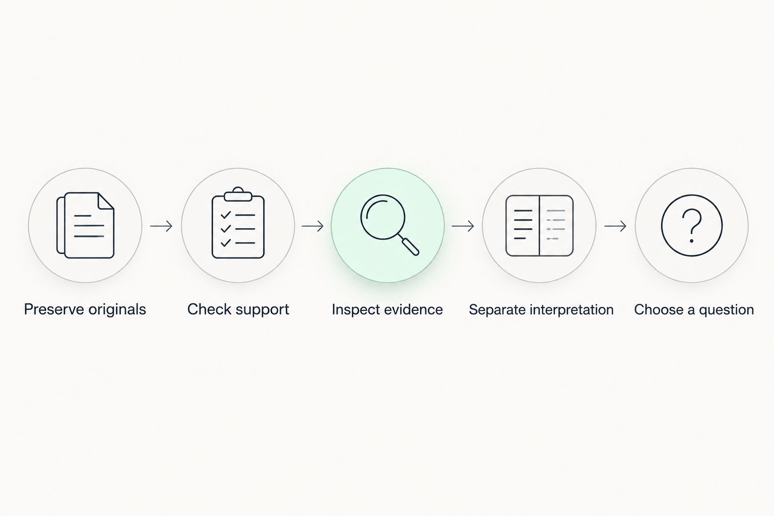 A review sequence from preserving original messages to choosing a useful question