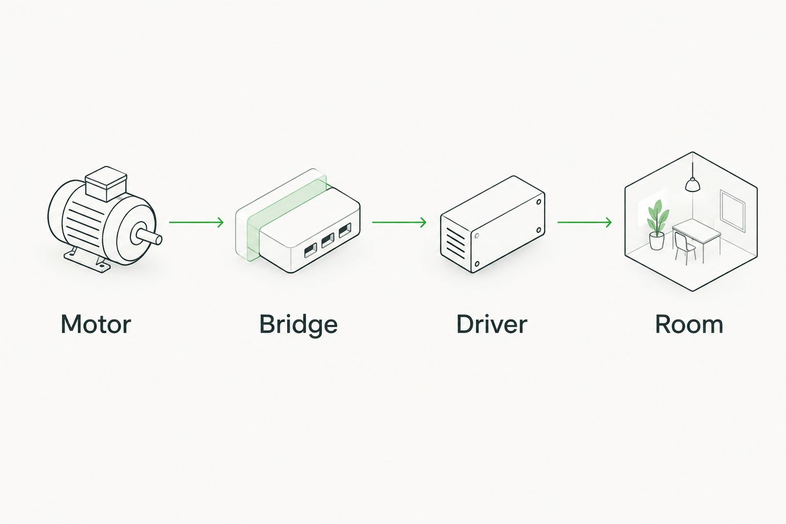 Connection plan showing the motor, bridge, driver, and assigned room