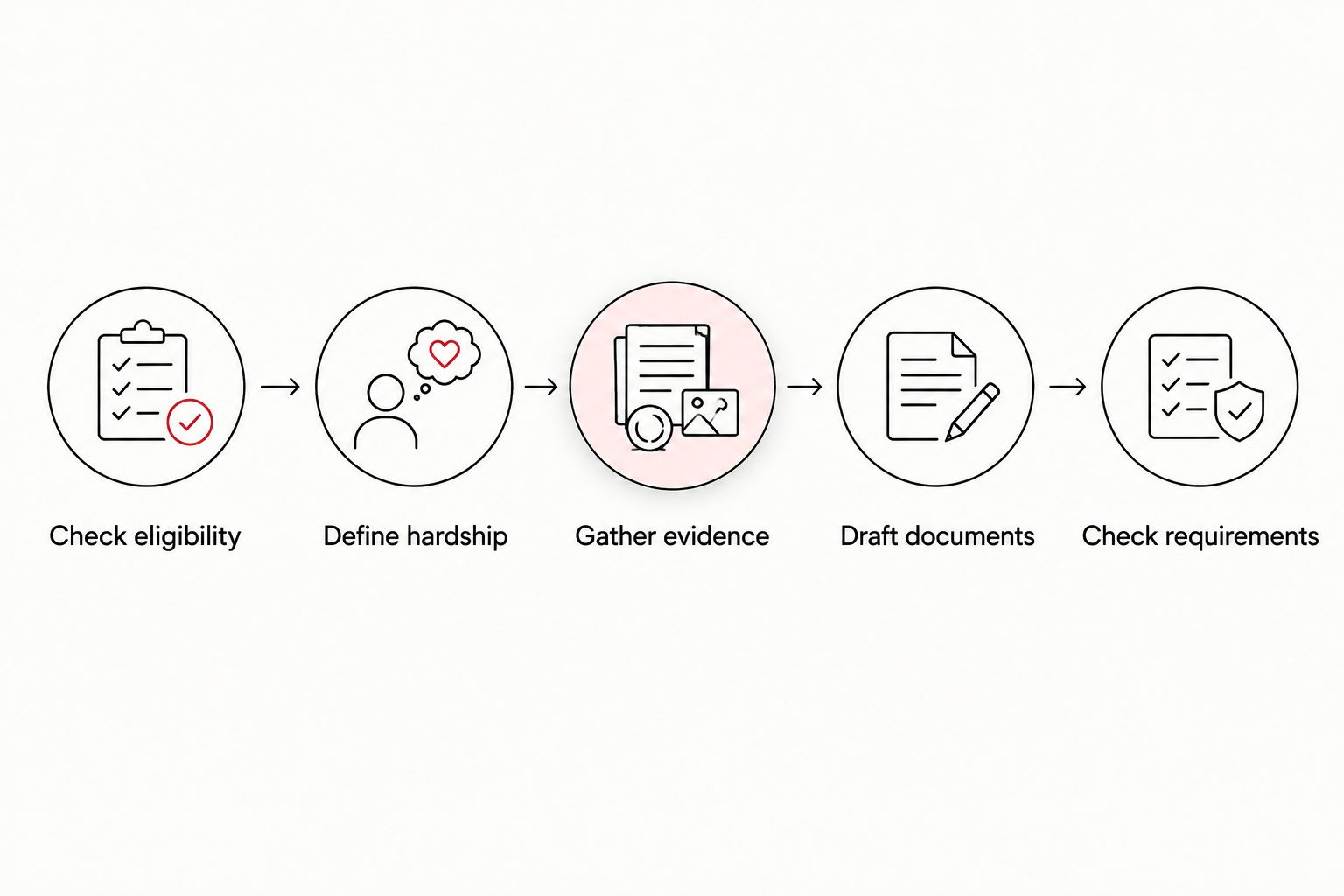 Application preparation steps from checking eligibility to checking court requirements