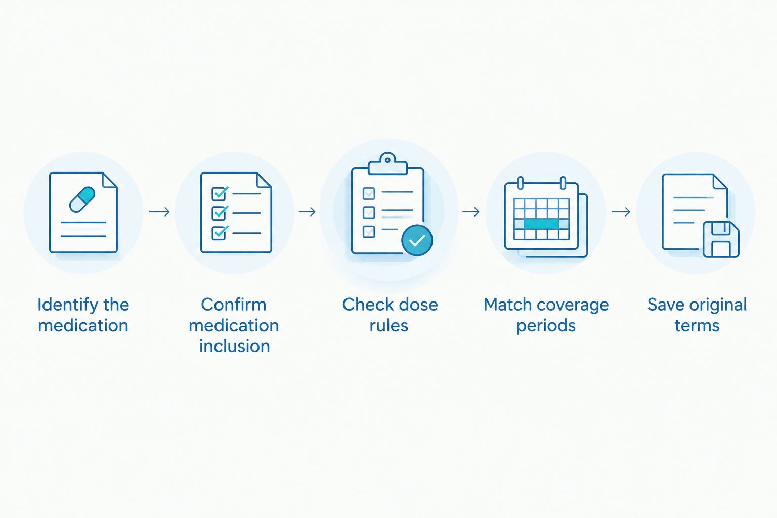 Steps for checking medication identity, inclusion, dose rules, coverage periods, and original terms.