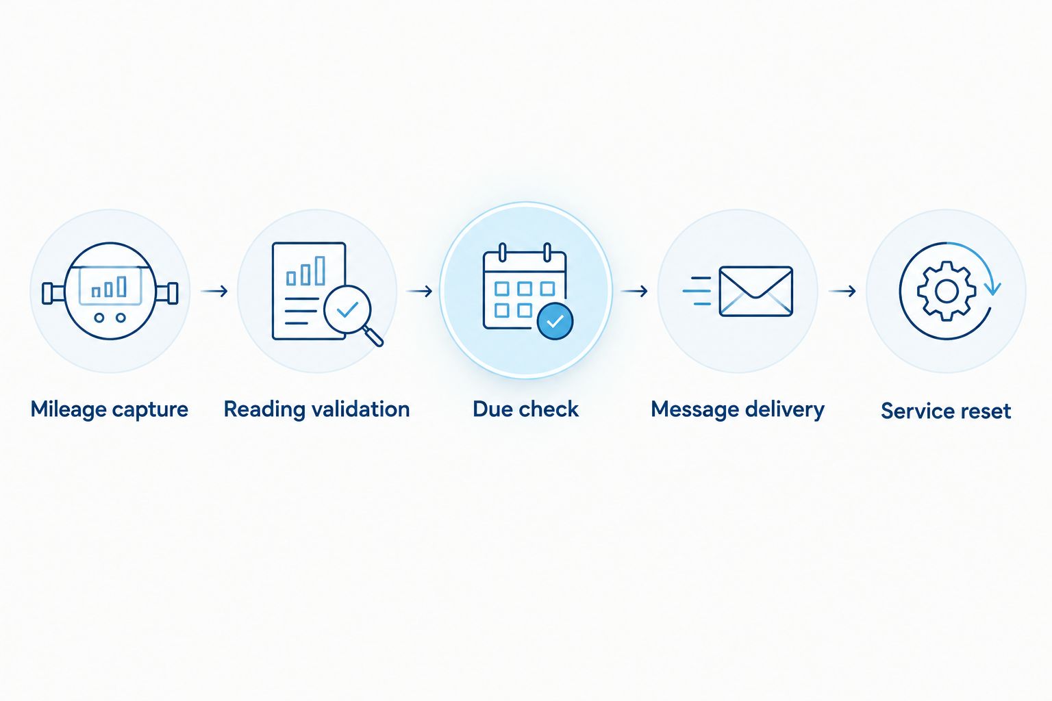 Workflow from mileage capture through validation, due check, message delivery, and service reset