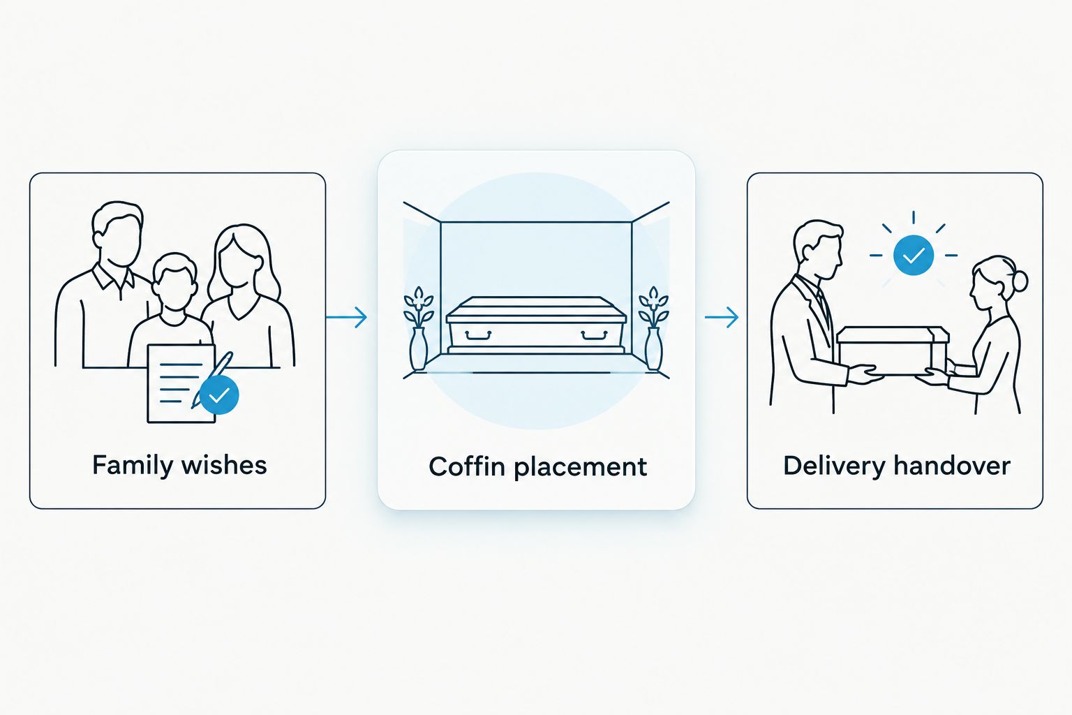 Three ordering checks: family wishes, coffin placement and delivery handover