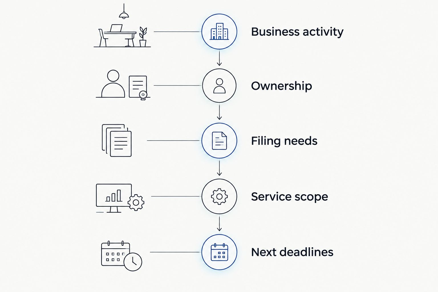 Consultation preparation sequence from business activity through next deadlines