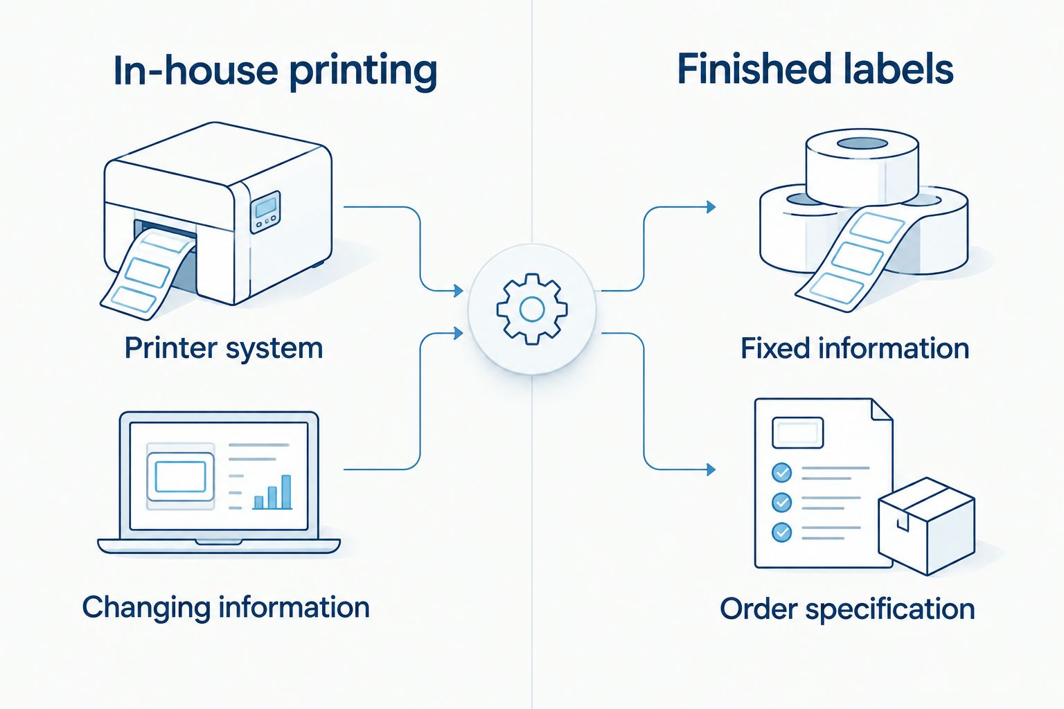 Comparison of in-house printing and finished-label ordering workflows