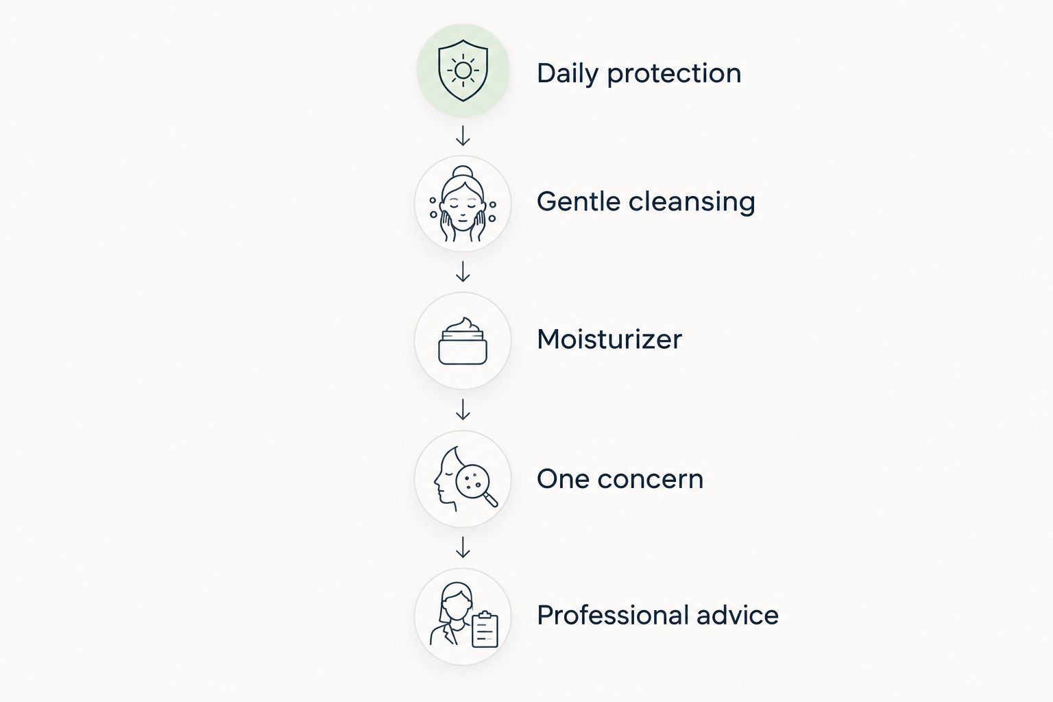Routine priorities from daily protection through professional advice