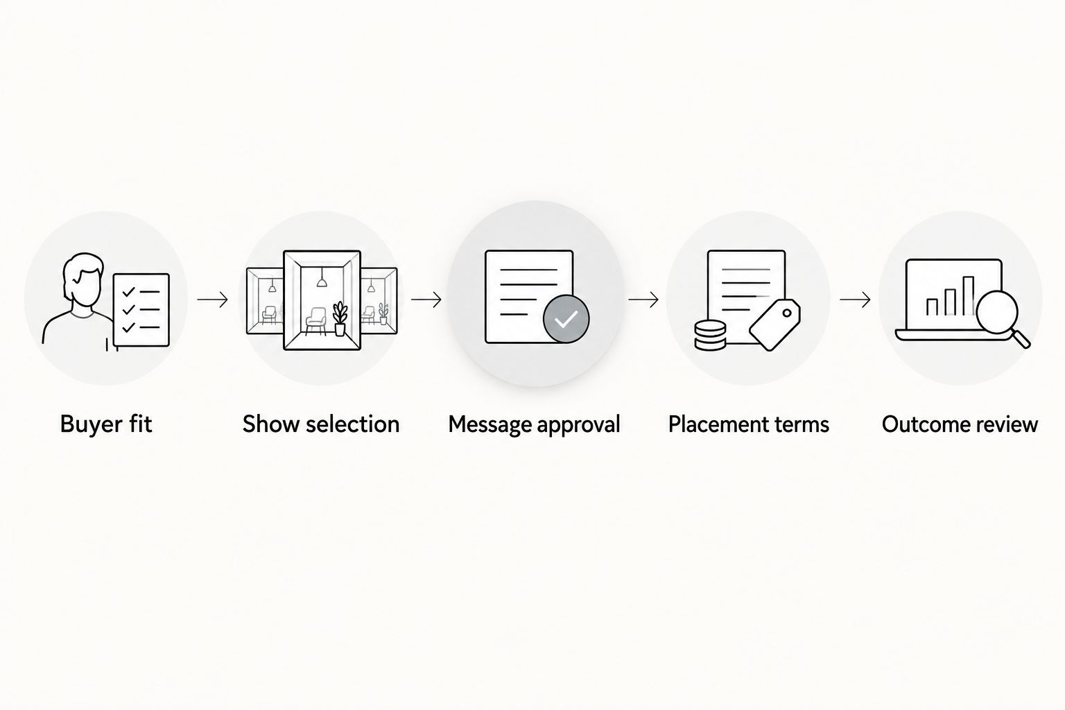Five steps from buyer definition to reviewing podcast sponsorship outcomes
