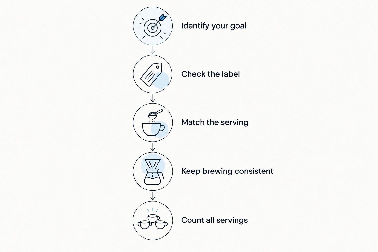 Five steps for choosing decaf and keeping track of your daily servings