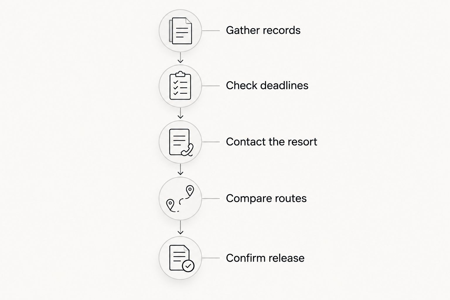 Five steps from gathering timeshare records to confirming a completed release