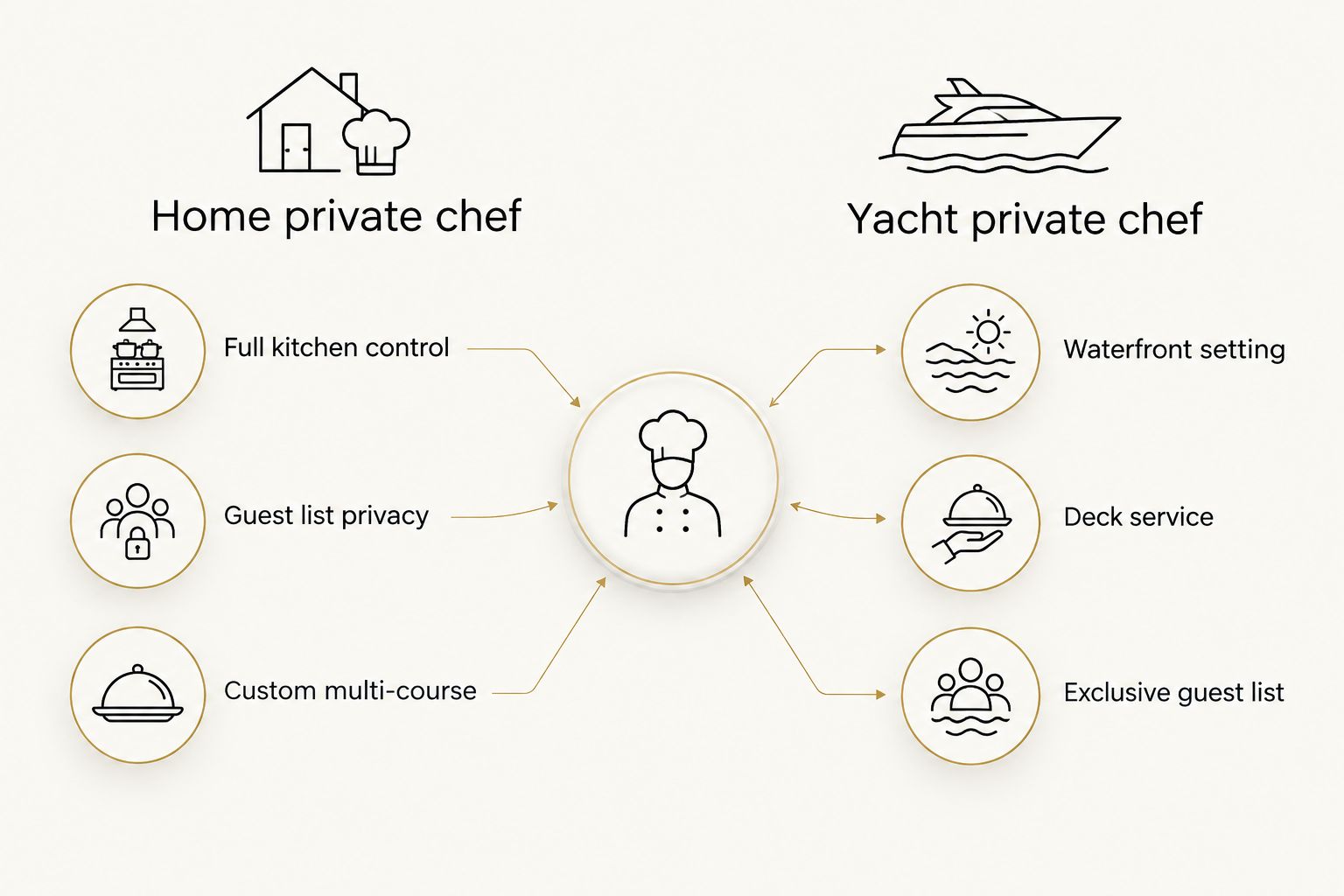 Side-by-side comparison of home private chef versus yacht private chef dining