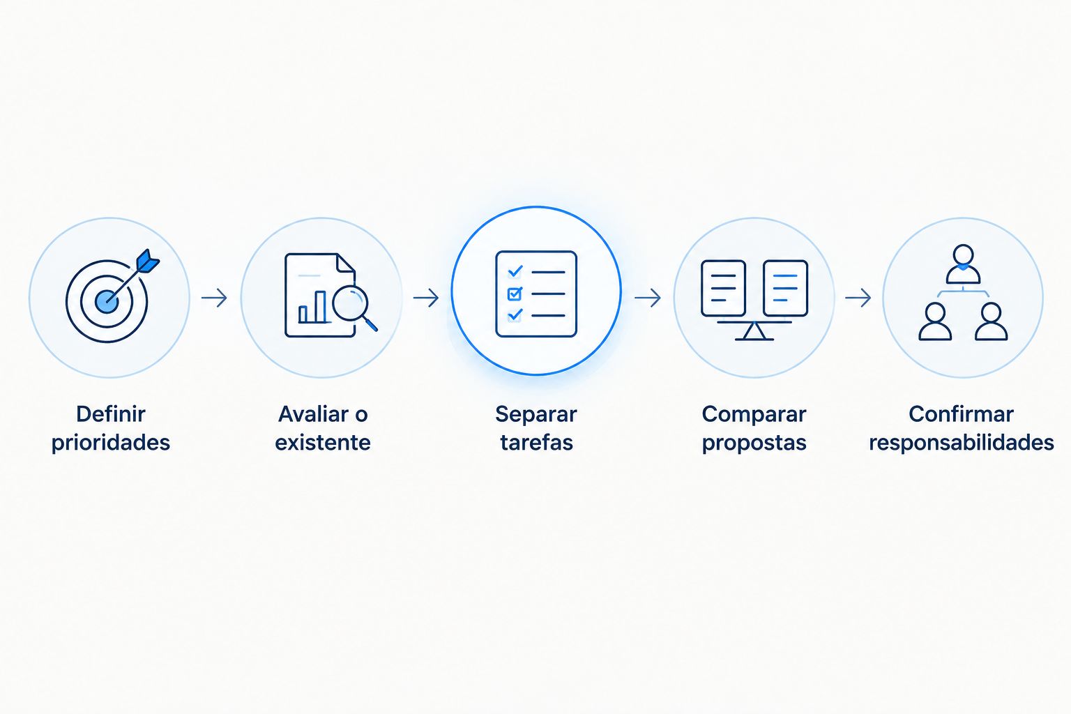Sequência de decisão para definir a remodelação, comparar propostas e confirmar responsabilidades.