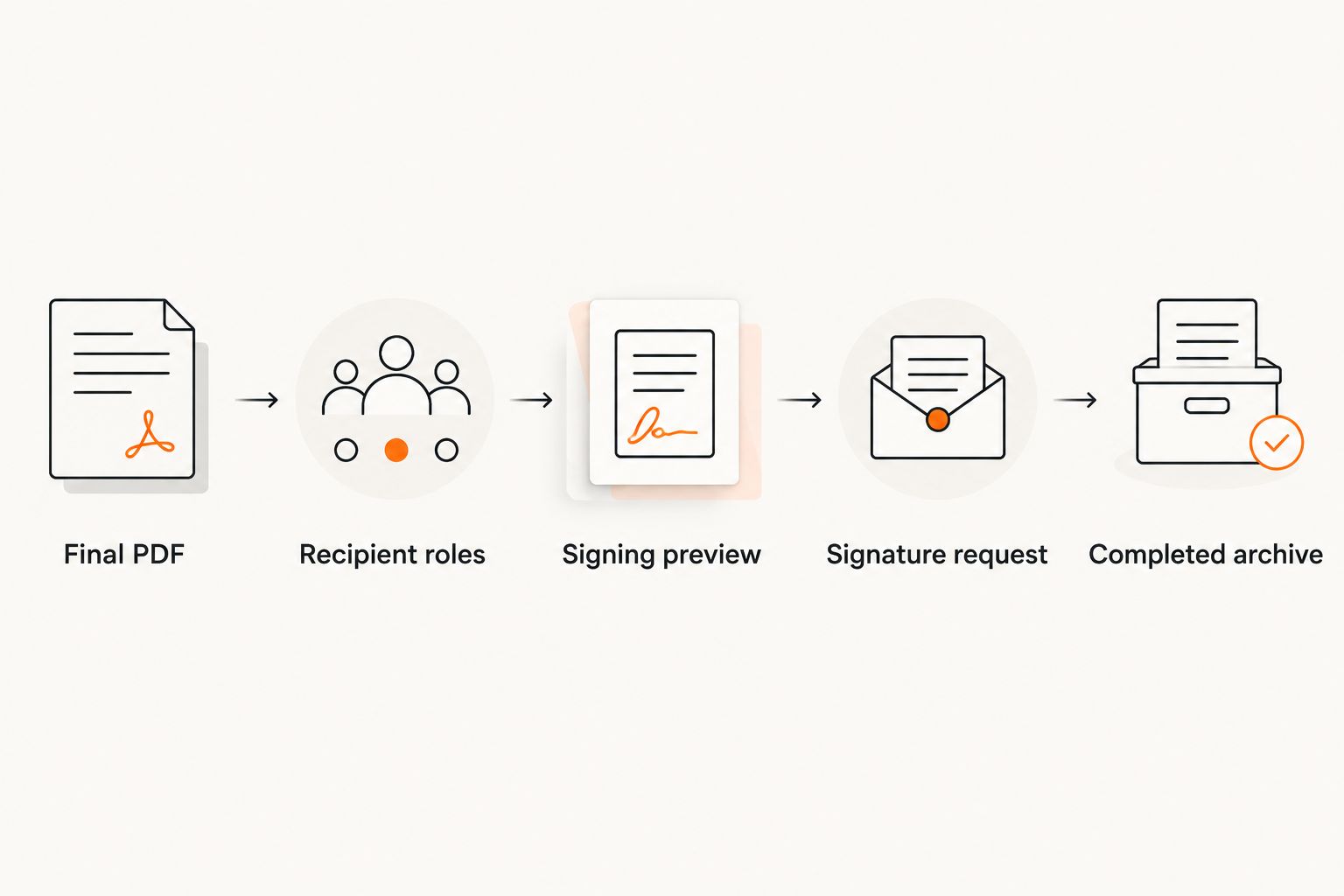 Lease workflow from final PDF through recipient setup, signing preview, signature request, and completed archive.