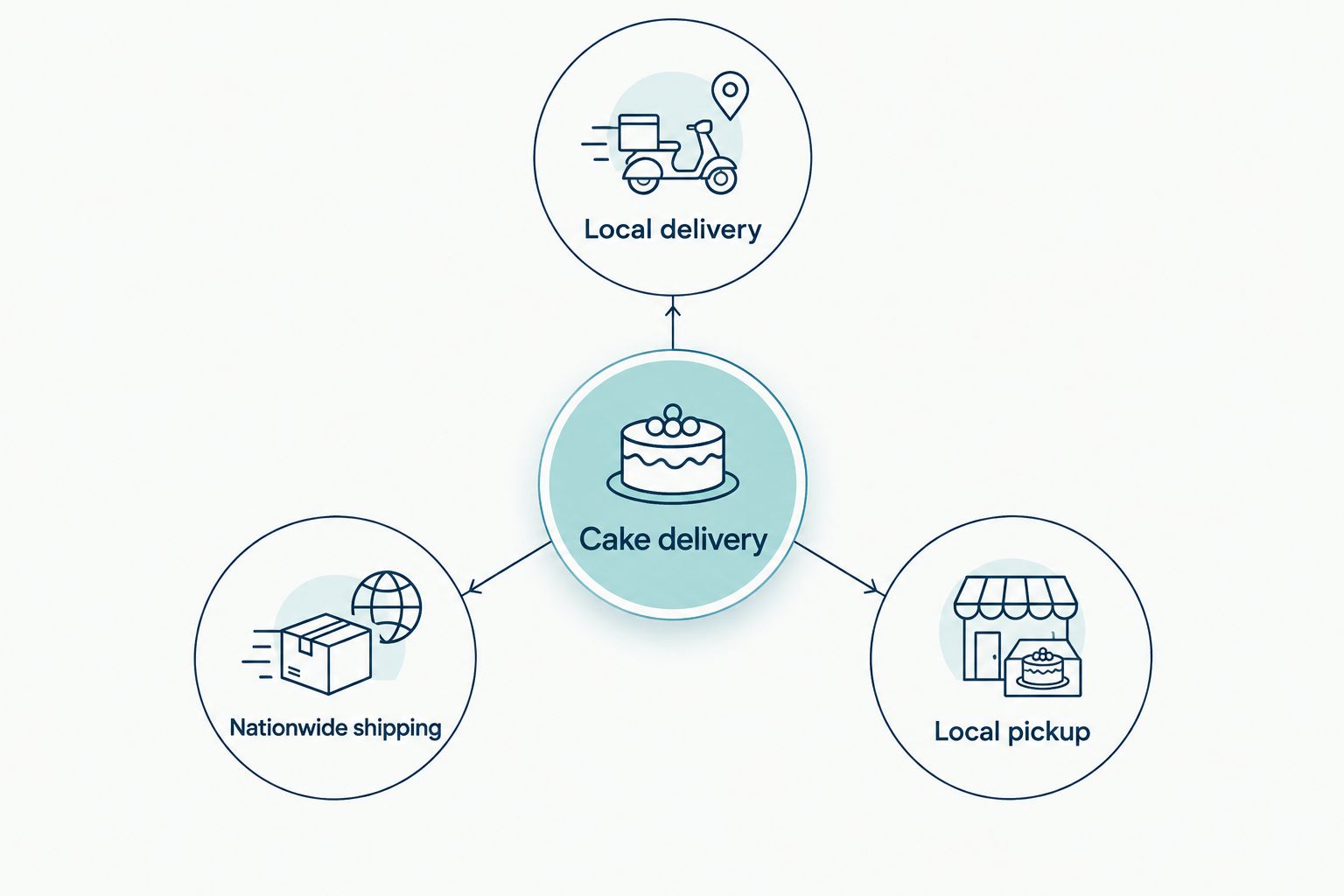 Three cake fulfillment routes: local delivery, nationwide shipping, and local pickup