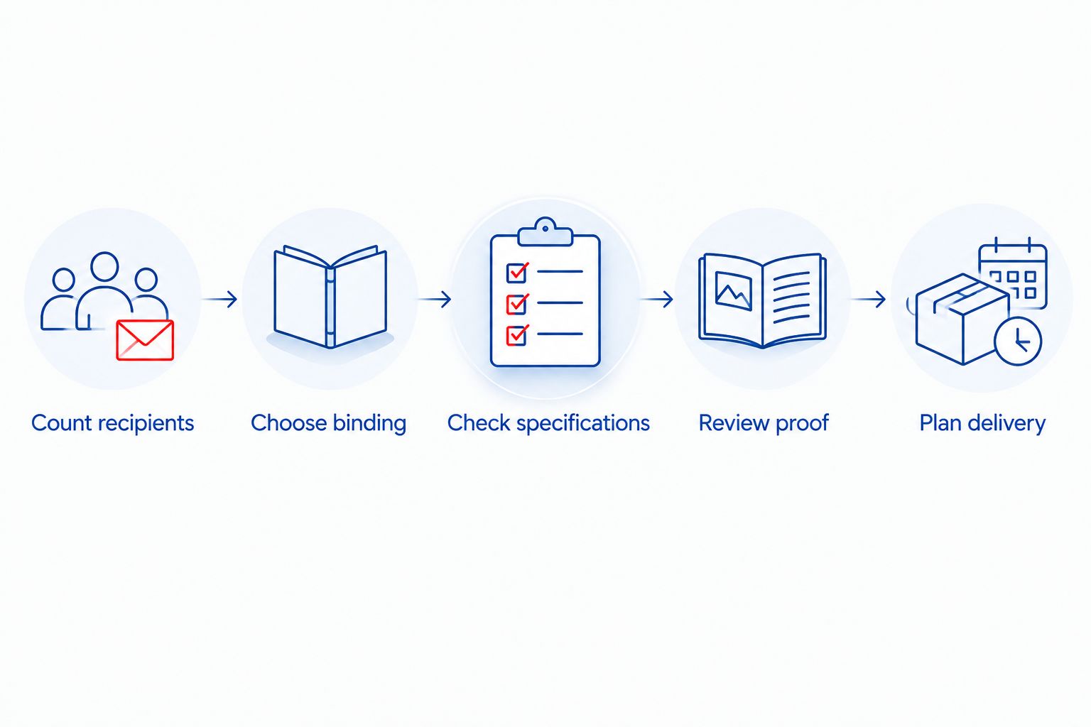 Ordering sequence from counting recipients to planning delivery
