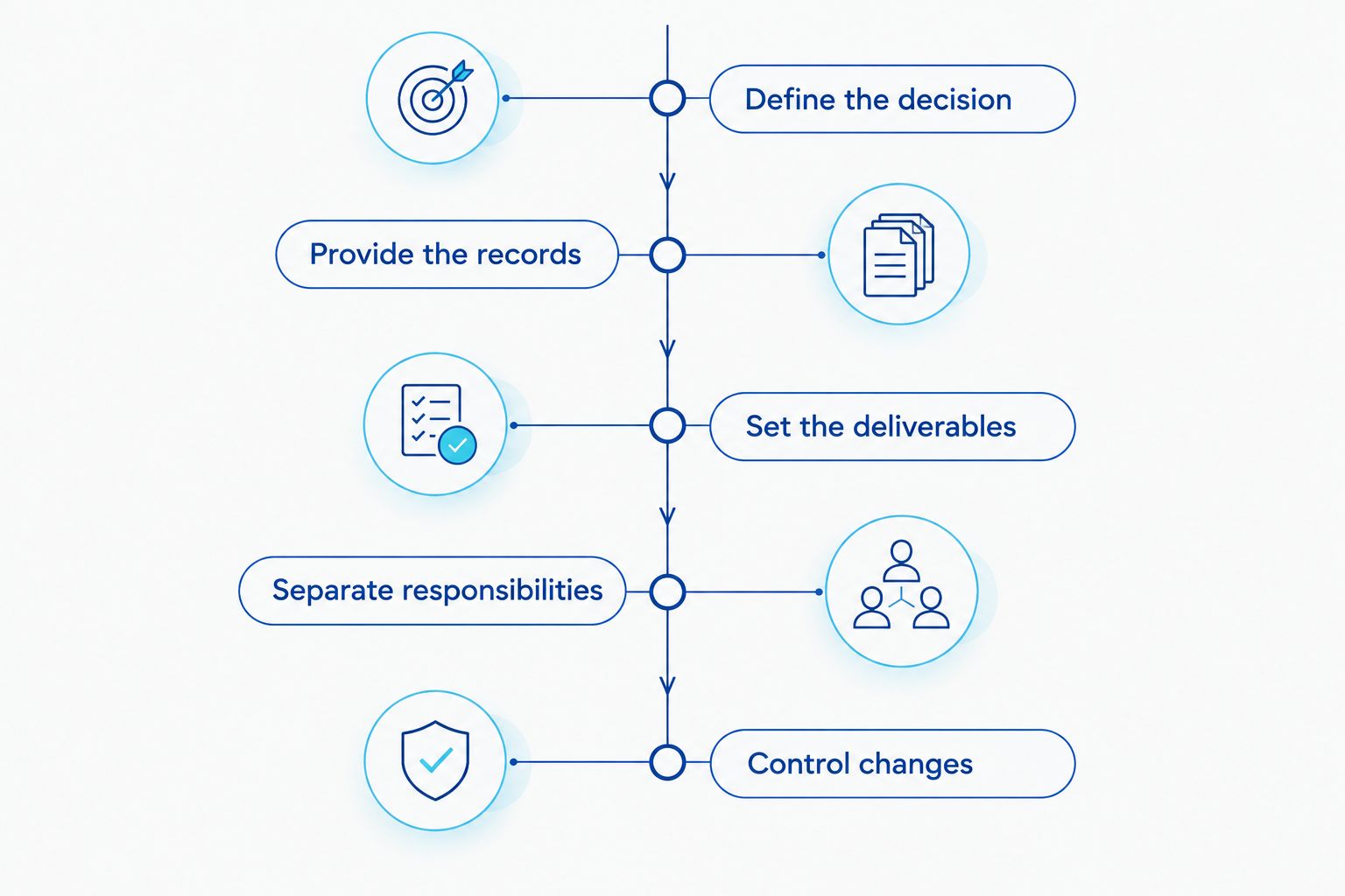 Five stages for comparing consulting proposals, from defining the decision to controlling changes.