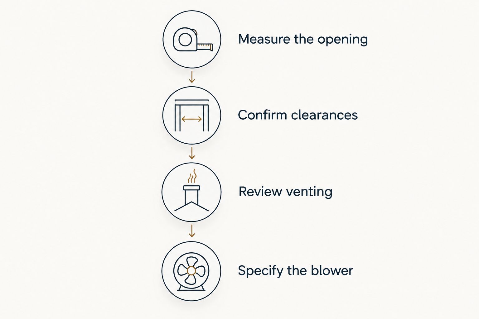 Four checks before choosing a wood insert: opening, clearances, venting, and blower specification.
