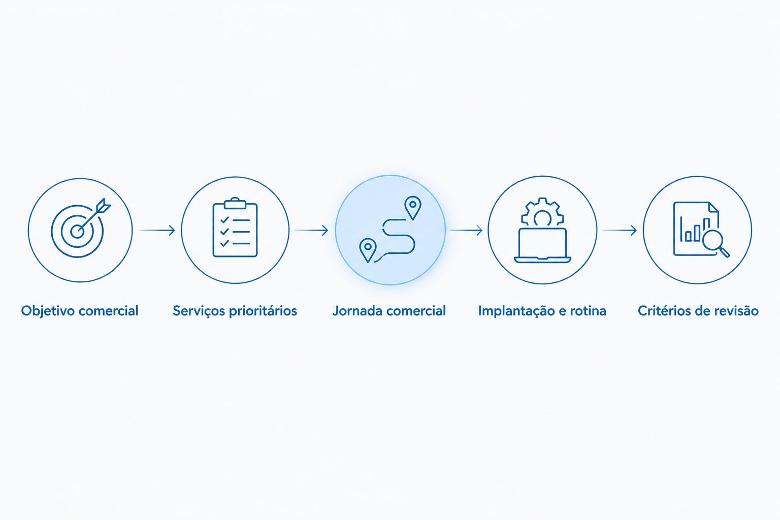 Etapas para organizar o orçamento de marketing a partir do objetivo comercial e revisar a execução.