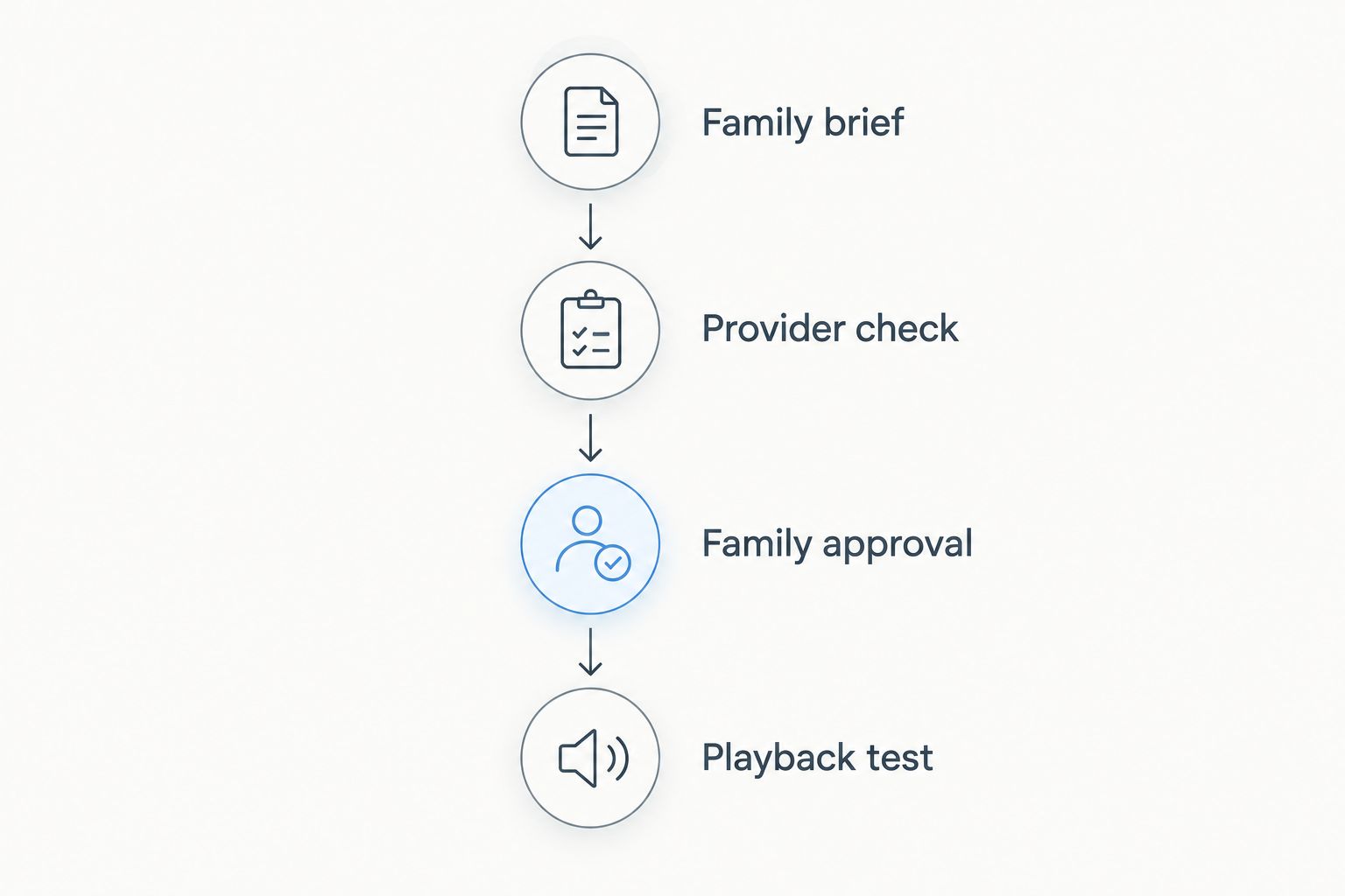 Four checkpoints from the family brief through provider checks and approval to a playback test