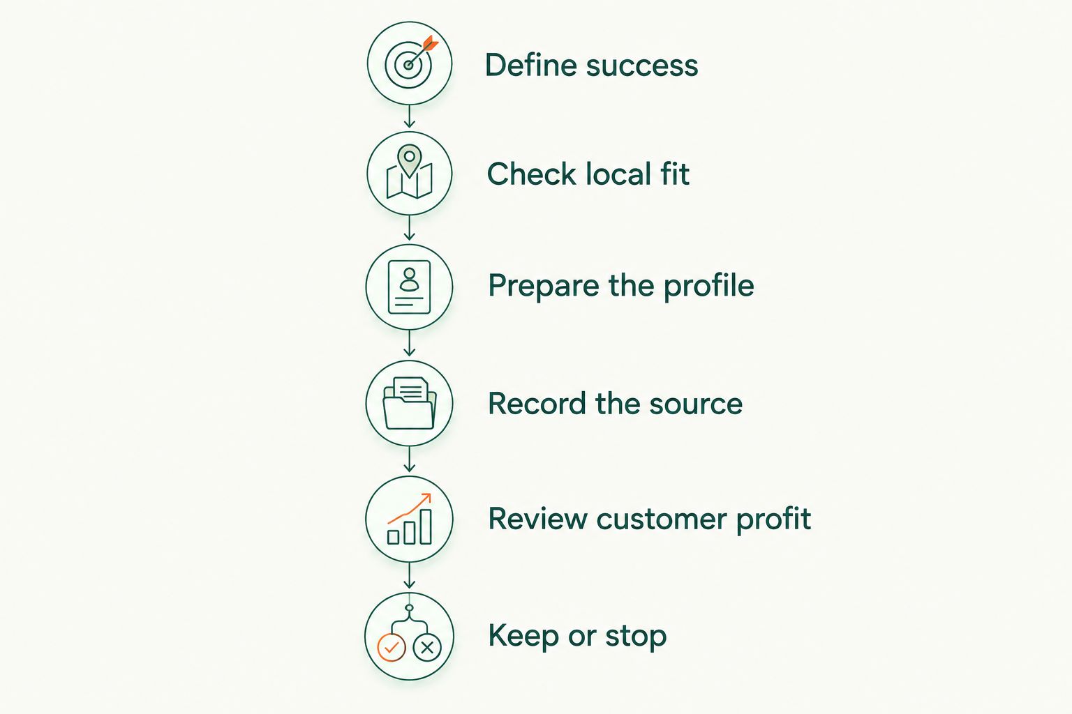 Six stages for deciding whether a local directory listing deserves continued attention