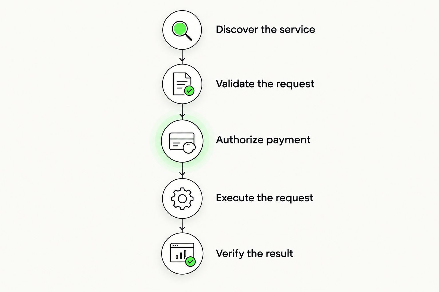 Five stages separating service discovery, request validation, payment authorization, execution, and result verification.