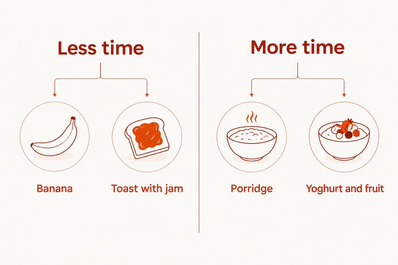 Two columns group banana and toast with jam under less time, and porridge and yoghurt under more time