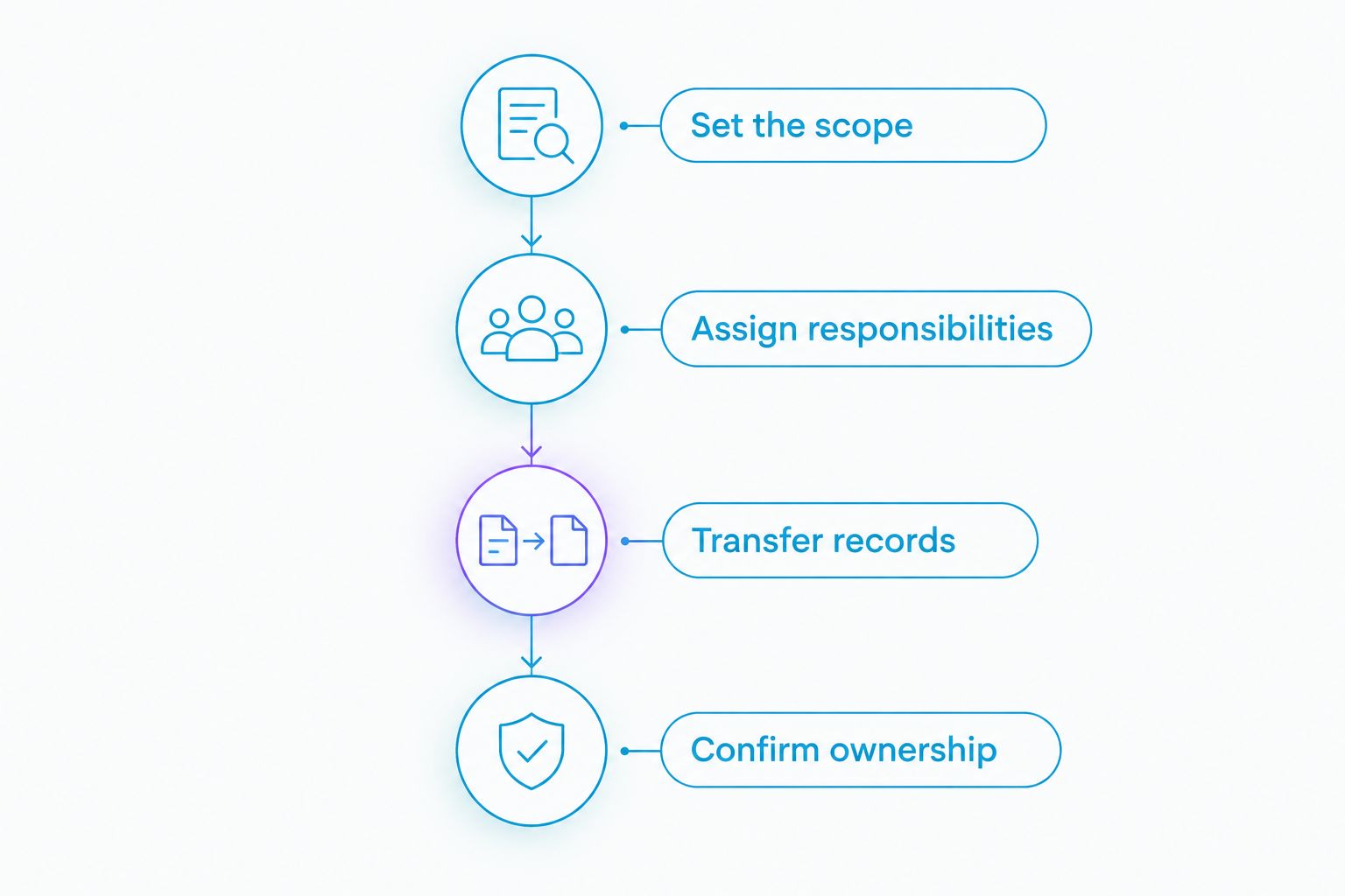 Handover sequence covering scope, responsibilities, records and ownership