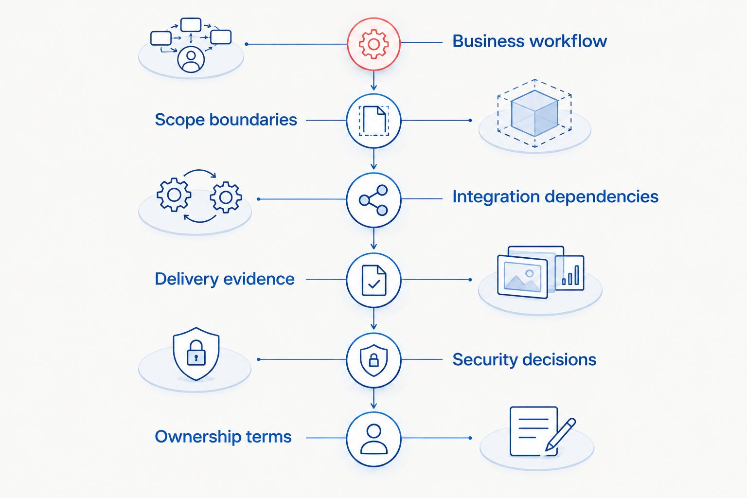 Six assessment stages covering workflow, scope, integrations, delivery, security, and ownership.