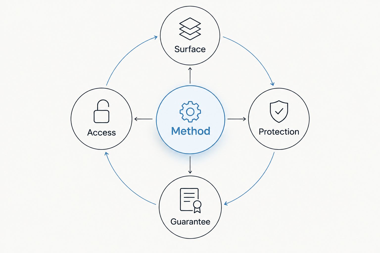 Roof cleaning method assessed alongside surface, access, protection and guarantee