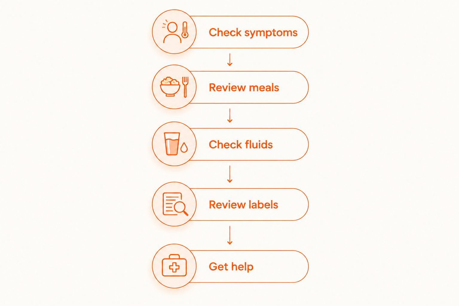 Five steps for reviewing constipation after starting a protein shake