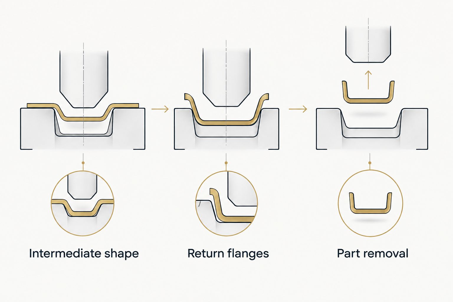 Clearance review showing intermediate shape, return flanges and part removal