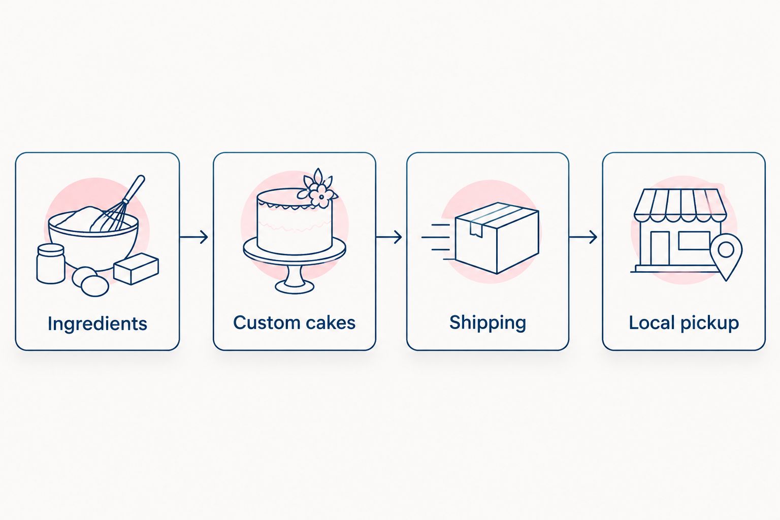 Four-part checklist for comparing dog bakeries