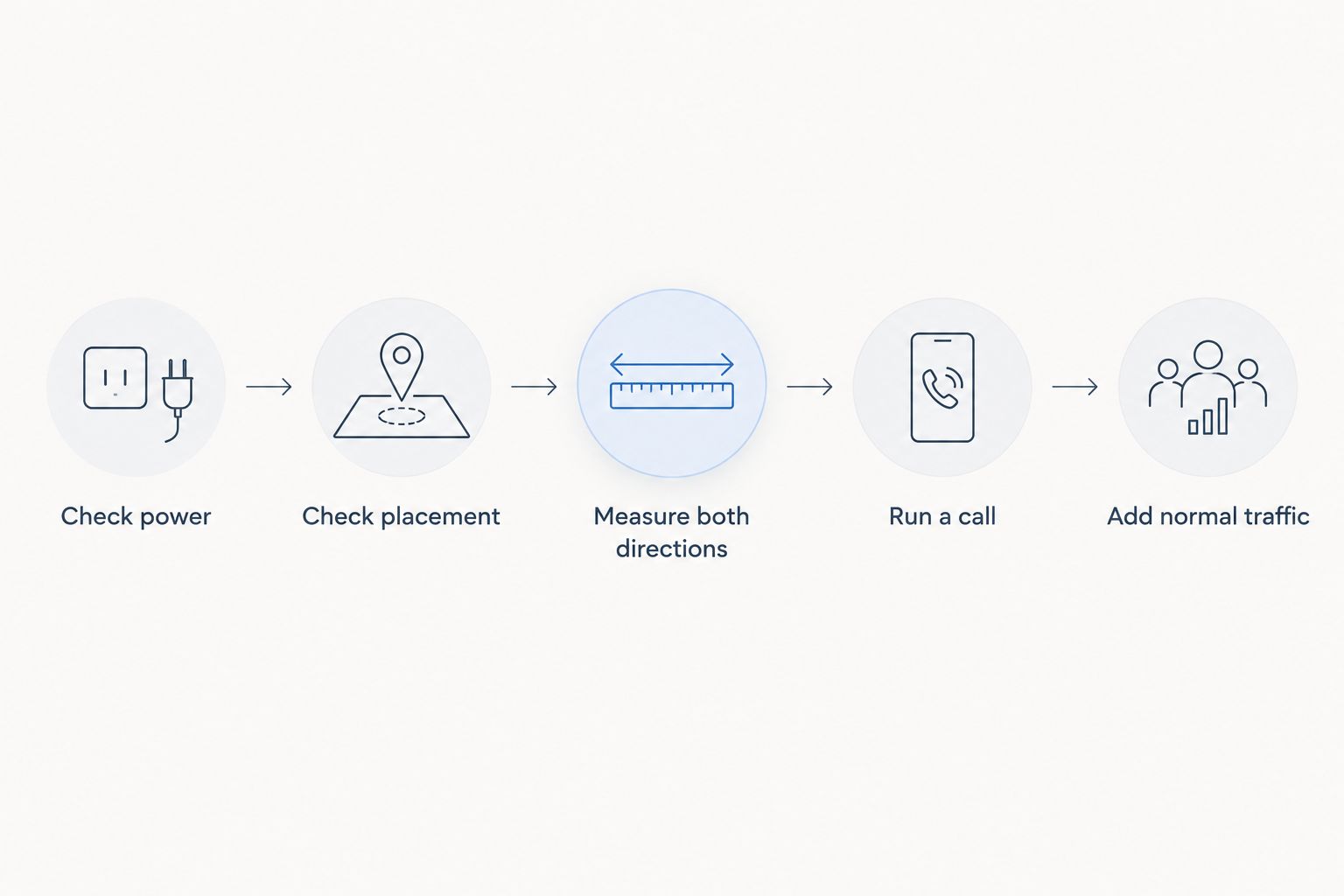 Five steps for testing an off-grid connection under realistic video meeting conditions.