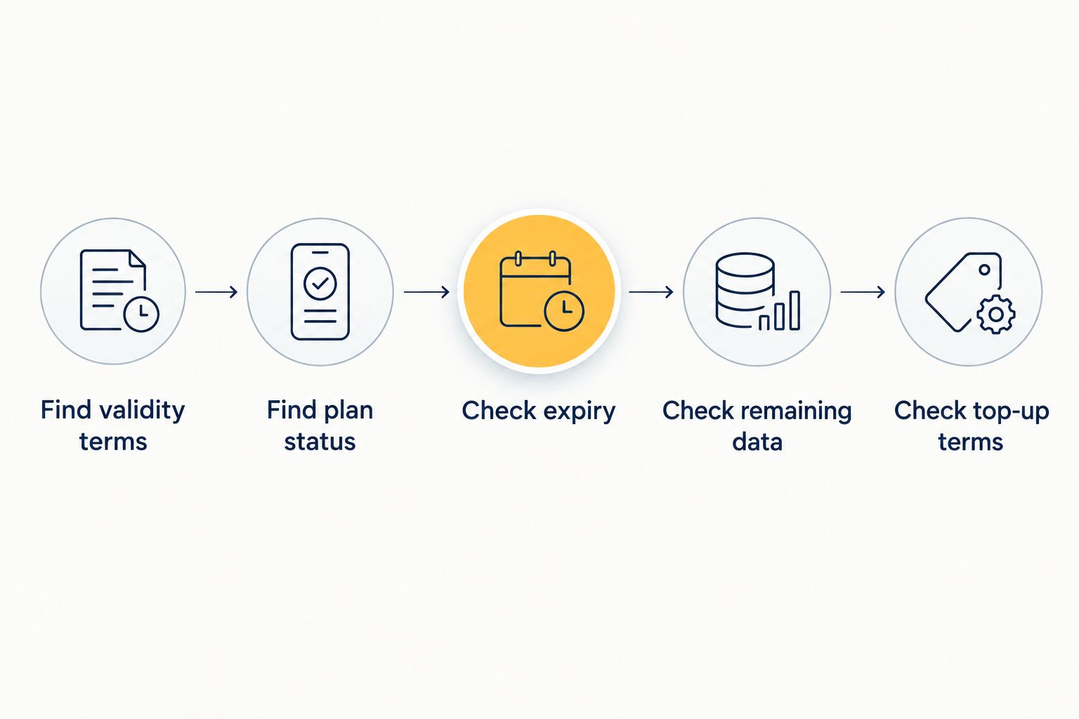 Steps for checking an eSIM plan’s start rule, expiry and remaining data