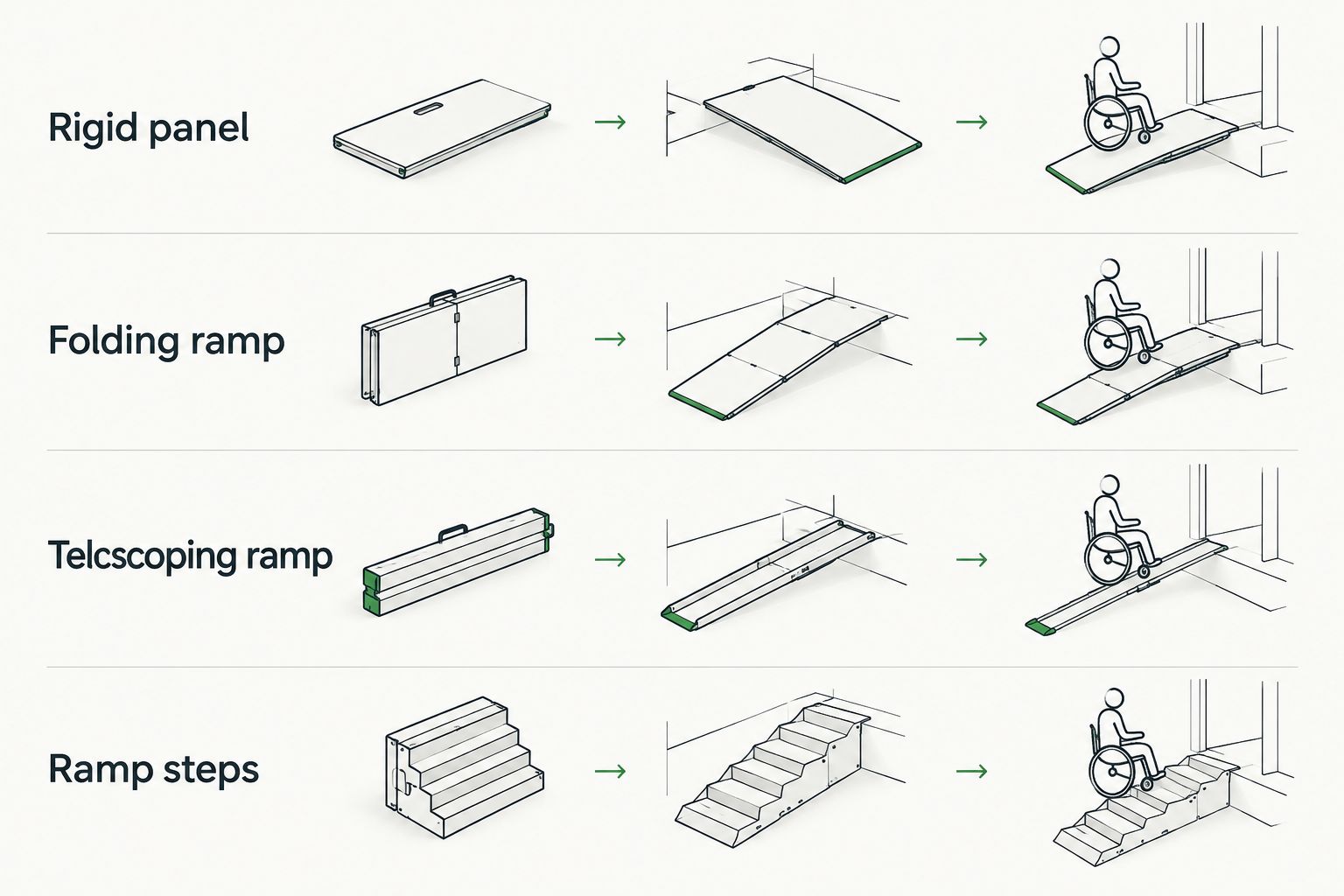 Four dog ramp types stacked from most to least load capacity