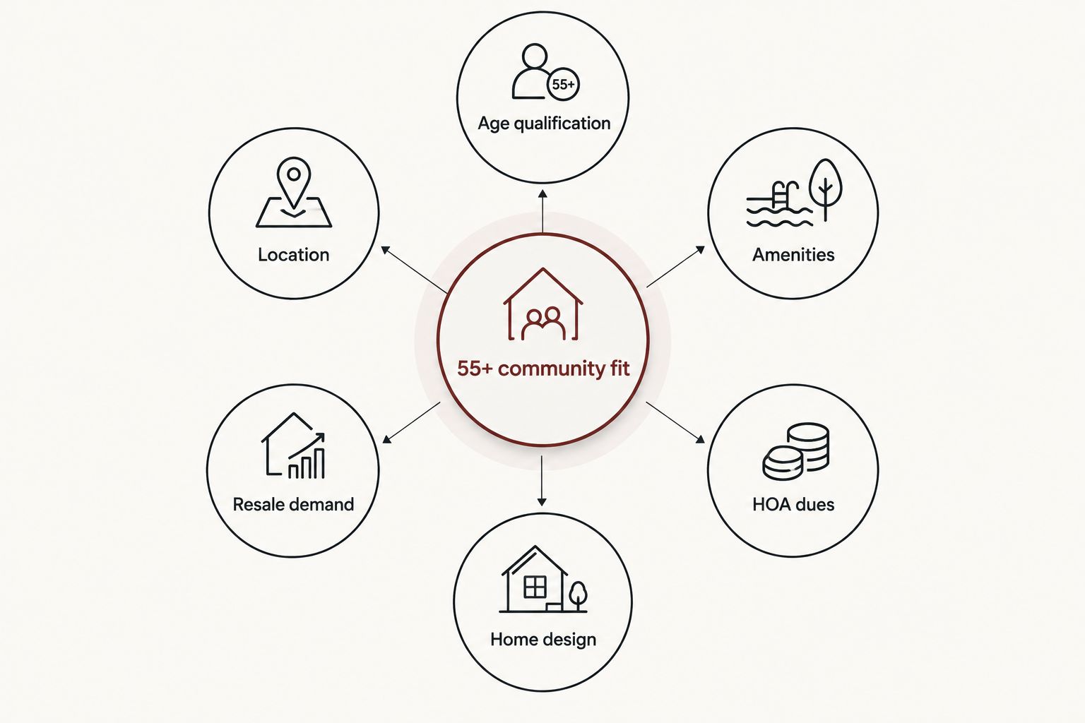 Diagram of six criteria used to rank 55+ communities near Sacramento