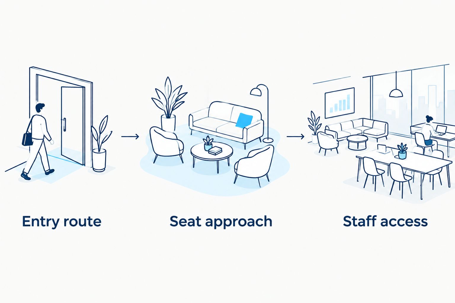 Three layout checks covering entry routes, seat approaches, and staff access.