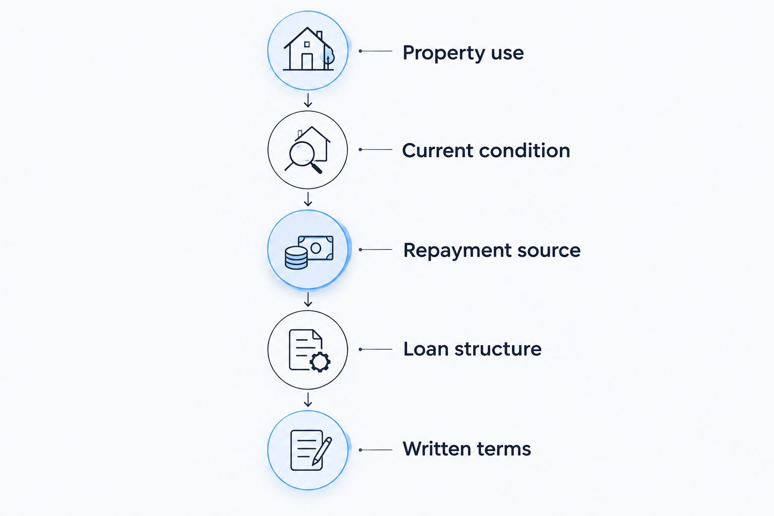 Five financing decisions from property use through written loan terms