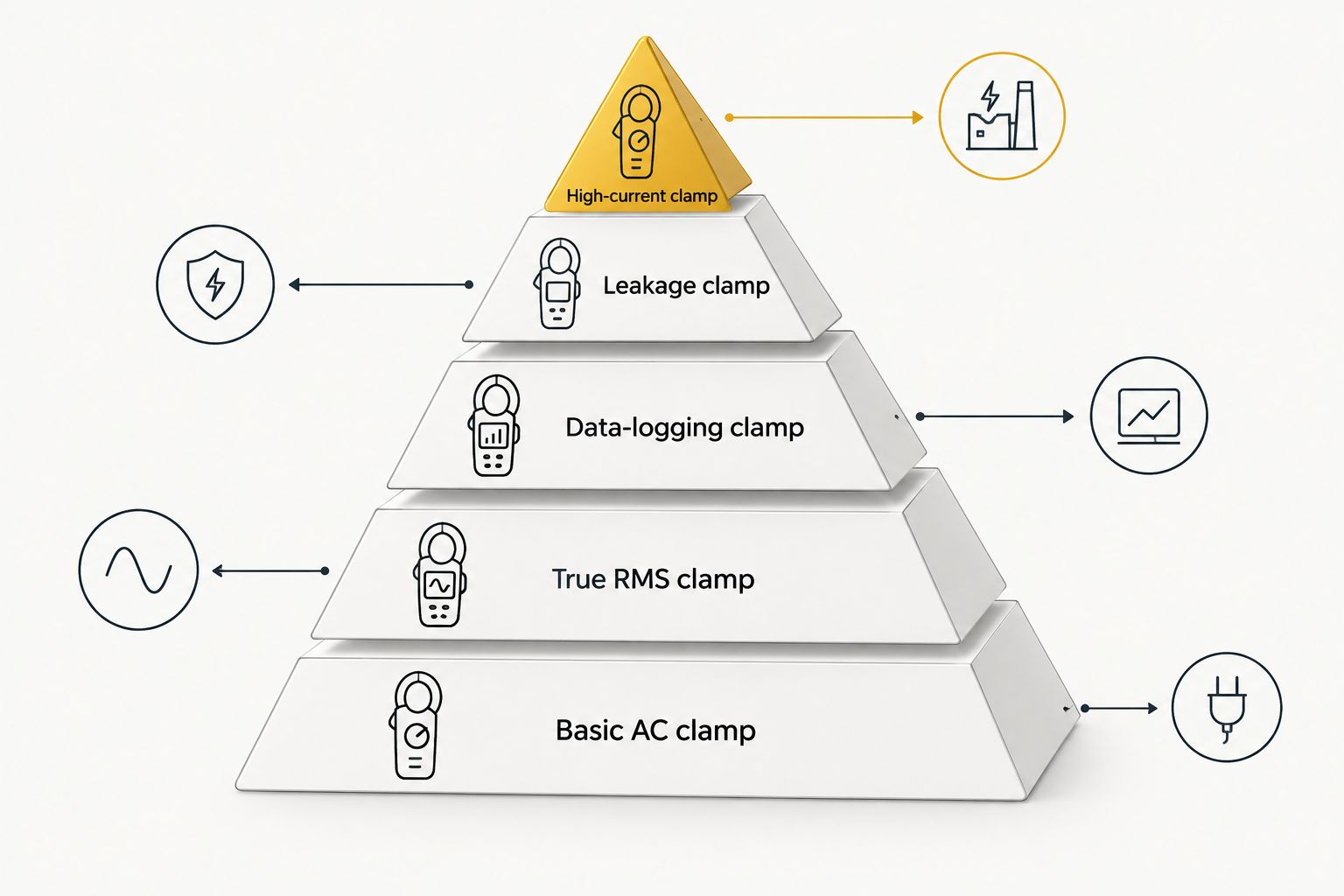 Pyramid ranking five digital clamp meter categories from basic to high-current