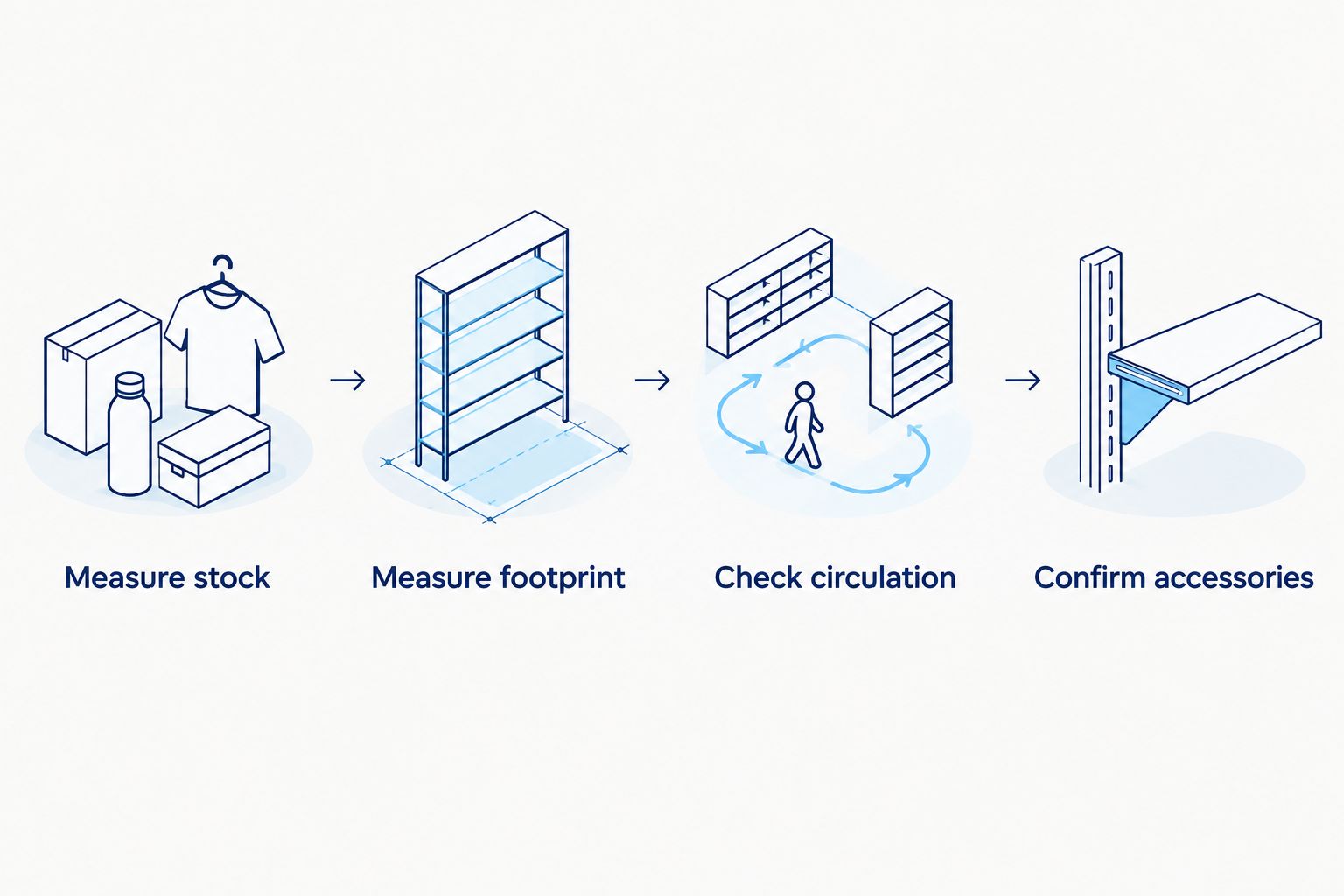 Four checks for matching retail shelving to stock, floor space and accessories