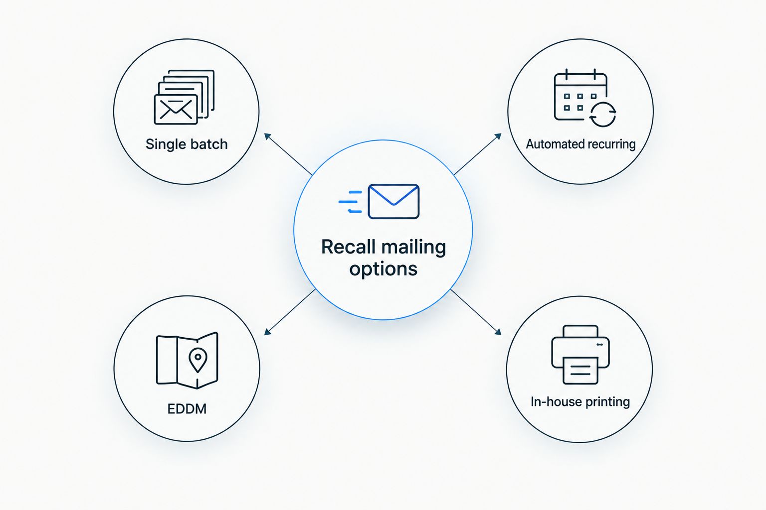 Four recall mailing options connected to a central hub