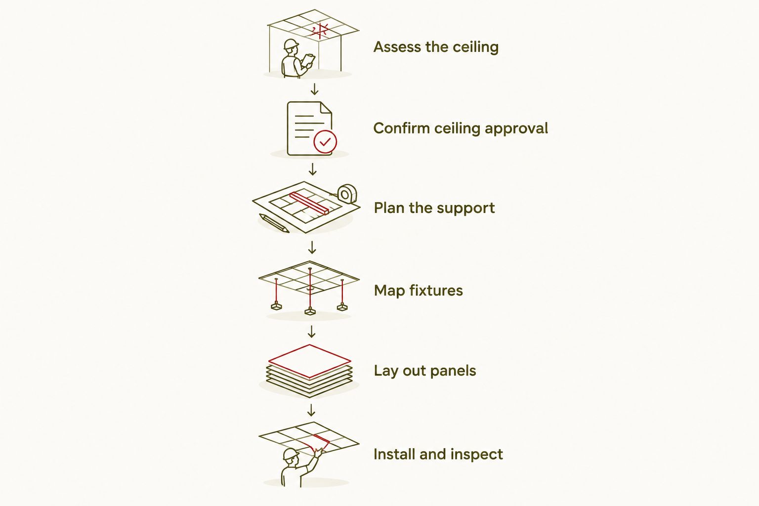 Installation planning sequence from ceiling assessment through final inspection