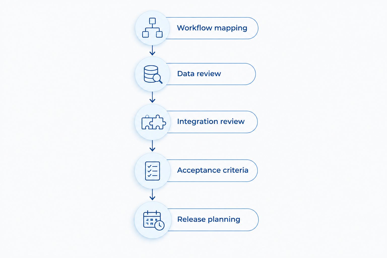 CRM scoping sequence from workflow mapping through release planning