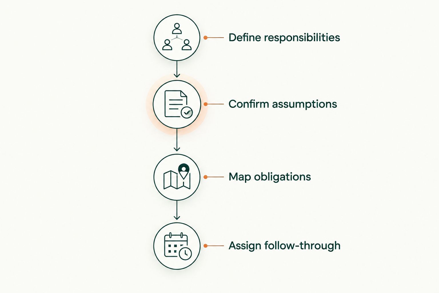 Four interview stages from defining responsibilities to assigning follow-through